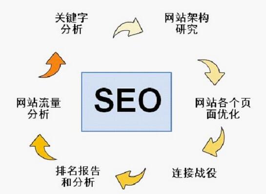 google seo优化排名